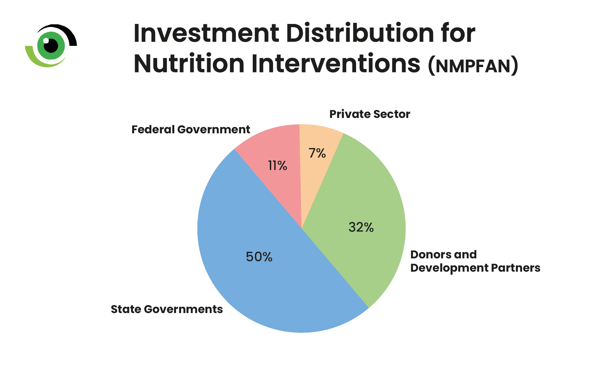 Investment Distribution