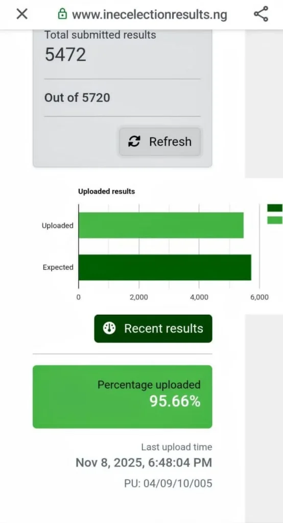 Anambra 2025: INEC says 95% of polling unit results uploaded on IReV 2 IMG 20251108 WA0081